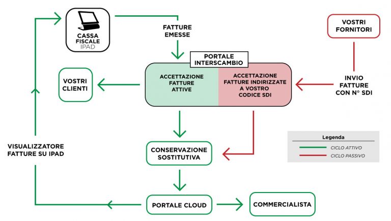 Fattura Elettronica Ristoranti Tutto In Uno Cassa Comanda